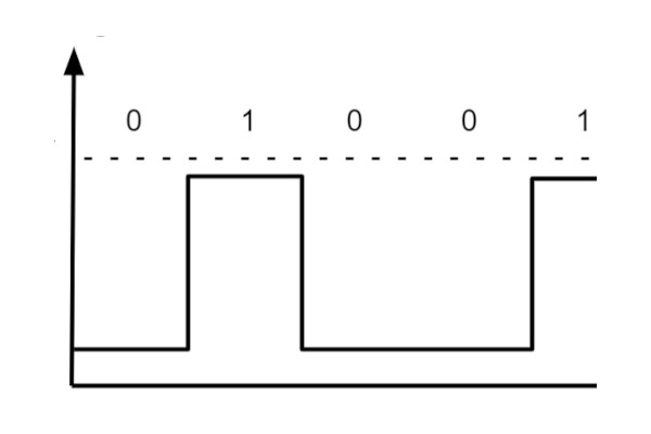 DigitizedWaveSignals