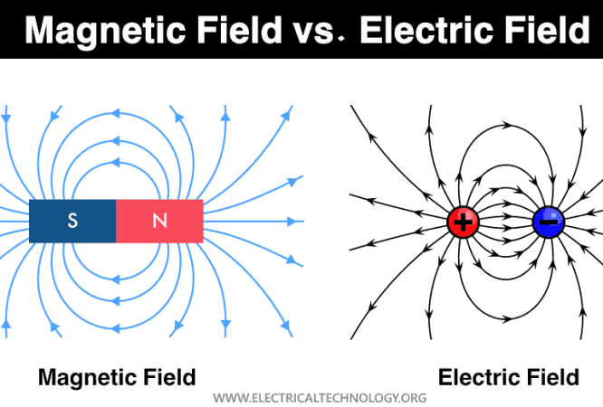 Protected: Electric and Magnetic Forces between two objects