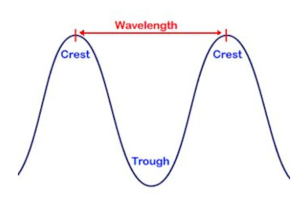 WaveModel